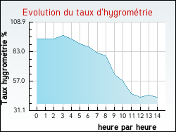 Evolution du taux d'hygrom�trie de la ville Saint-Pardoux-d'Arnet